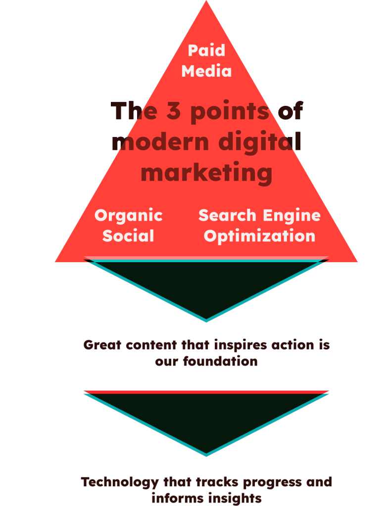 This is a digital triangle comprised of paid media, SEO, and organic social that drives marketing success